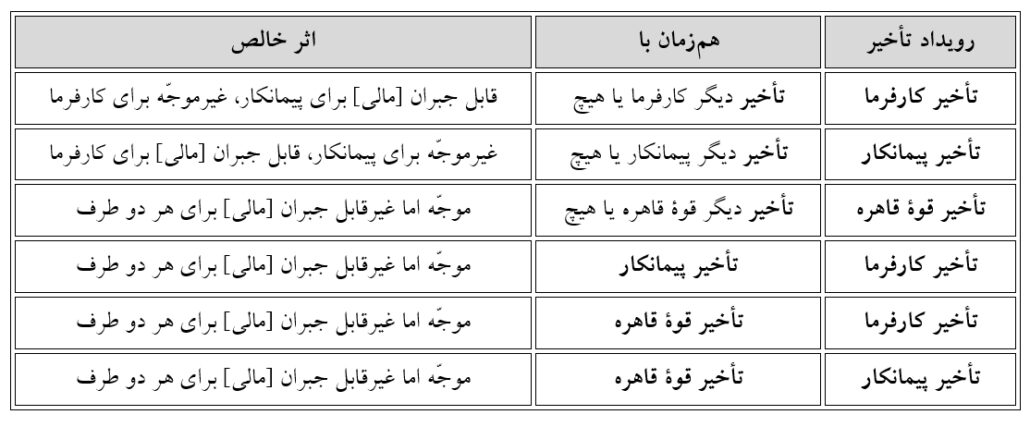 جدول 1 مسئولیت و خسارات تاخیرات همزمان حقوق احداث