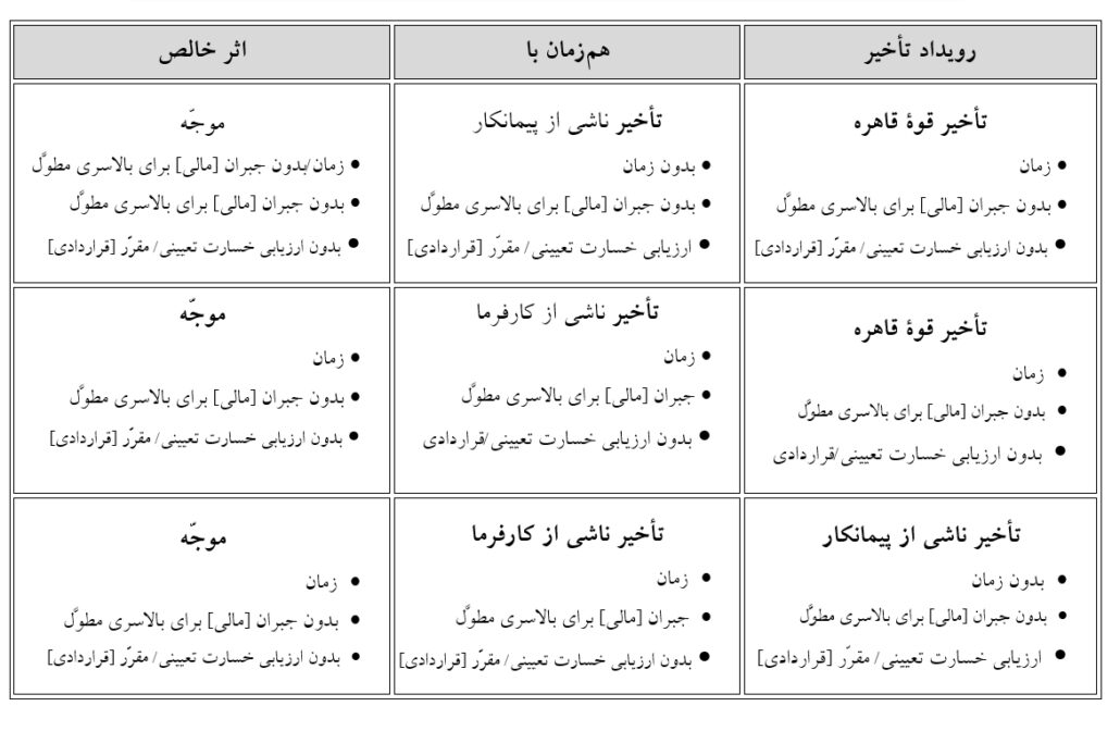 جدول 2 مسئولیت و خسارات تاخیرات همزمان حقوق احداث