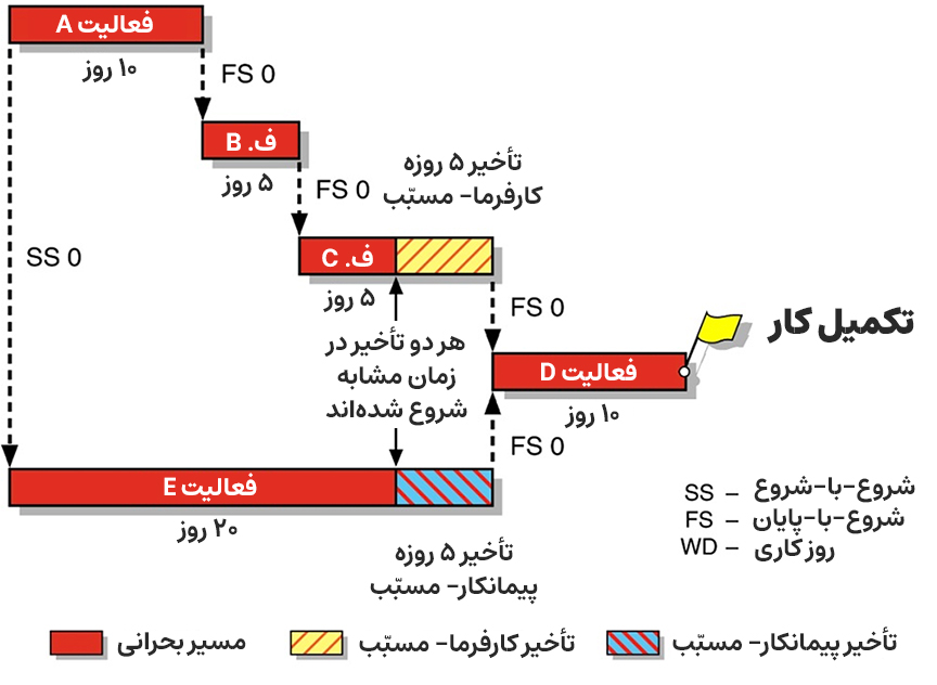 تأخیرات مسیر هم‌زمان و هم‌زمانی هم‌باد