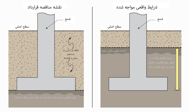 شرایط متفاوت کارگاه (دی‌اس‌سی) انواع، مثال‌ها، و موارد ادّعا