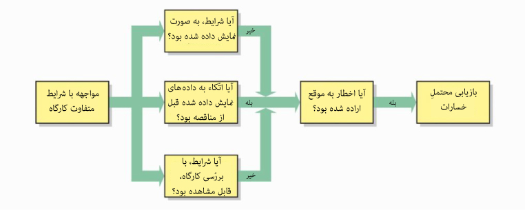 شرایط متفاوت کارگاه قراردادها