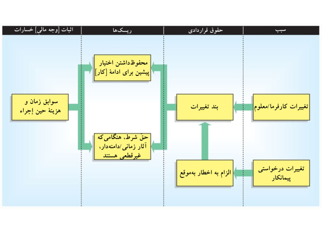 تغییر معلوم؛ بندهای تغییر و اختلافات در قراردادها
