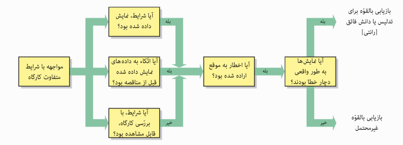 شرایط متفاوت کارگاه قراردادها
