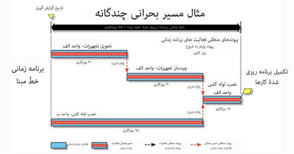 مسیر بحرانی شناسایی‌شده