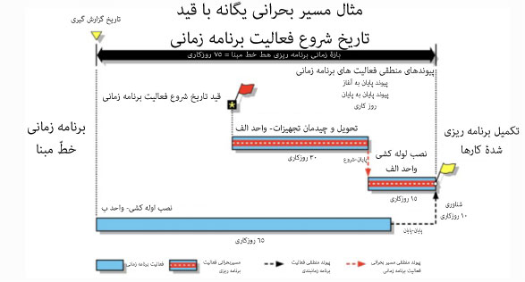 مسیر بحرانی شناسایی‌شده