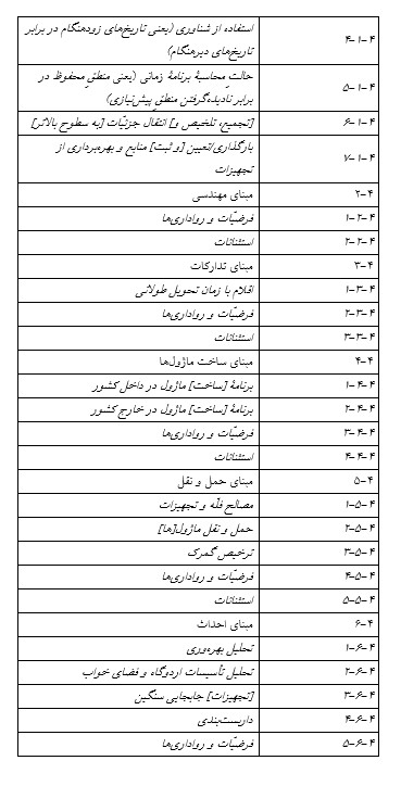 انواع اطّلاعاتی که باید در سند درج شوند